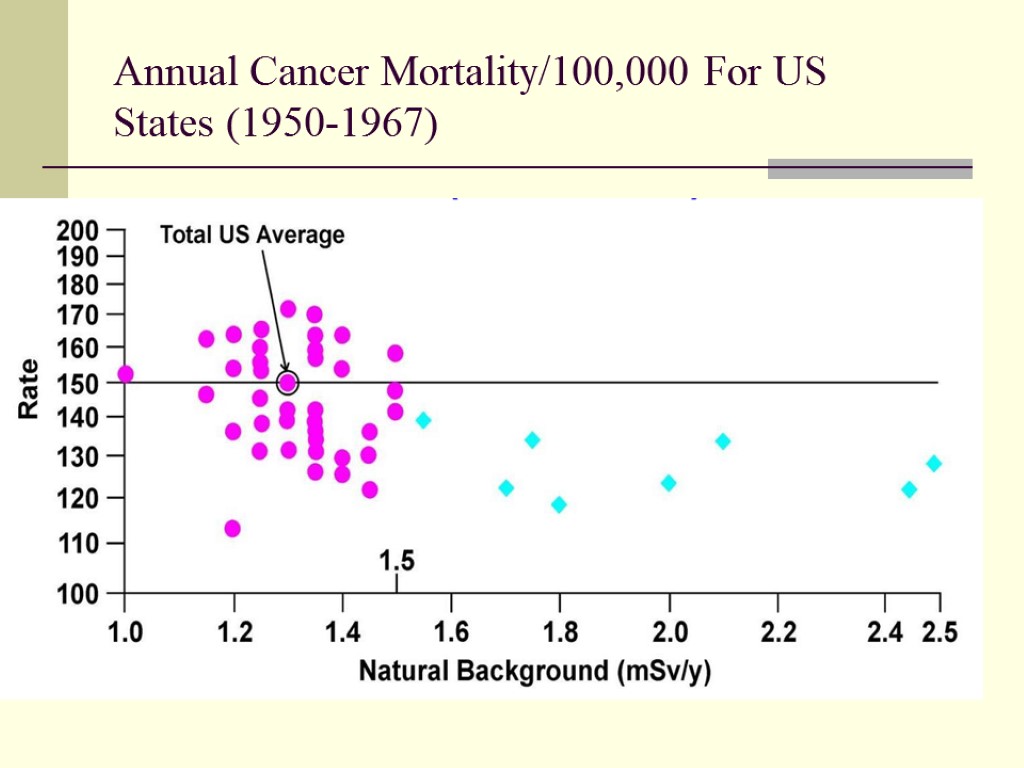 Annual Cancer Mortality/100,000 For US States (1950-1967)